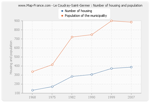 Le Coudray-Saint-Germer : Number of housing and population
